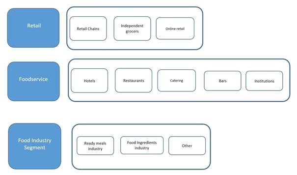 End market segments for frozen vegetables in Europe