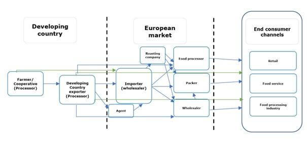 European market channels for macadamia nuts