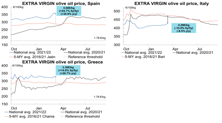 Average weekly prices of EVOO from Spain, Italy and Greece