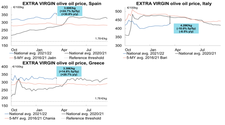 Olive Oil in Bulk Wholesale Prices, Tunisia