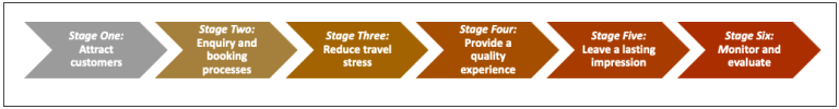 Six-Stage Process to Make a Tourism Business Accessible