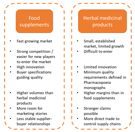 End-market segments for natural ingredients for health products