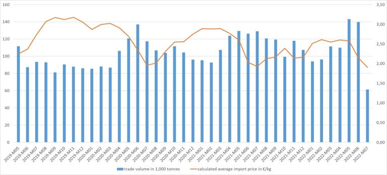 Avocado trade volumes and prices in Europe per calendar month