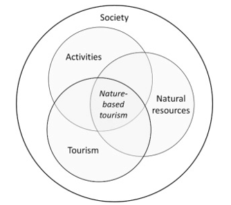 The components of nature tourism