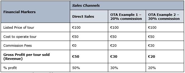 Example Sales, Cost and Profit Ratio Chart