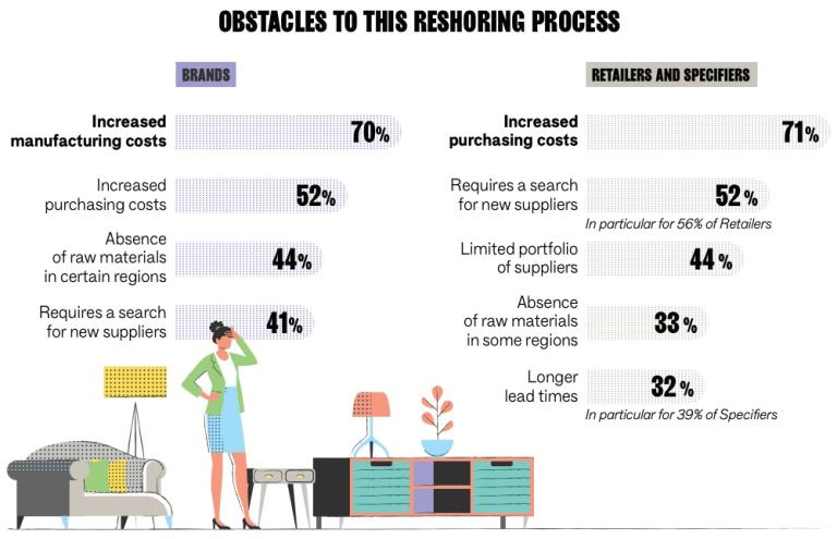 Obstacles to reshoring for HDHT stakeholders