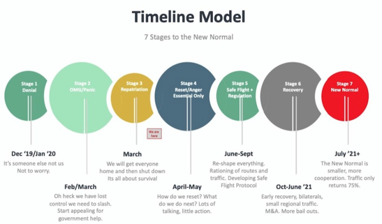 Covid-19 – Seven Stages to the New Normal