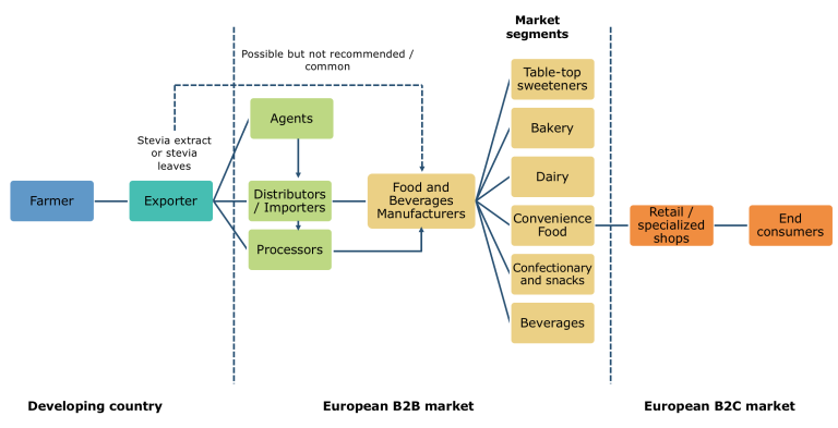 Export value chain for natural food additives