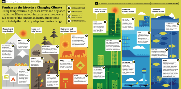 Climate Change – Implications for Tourism