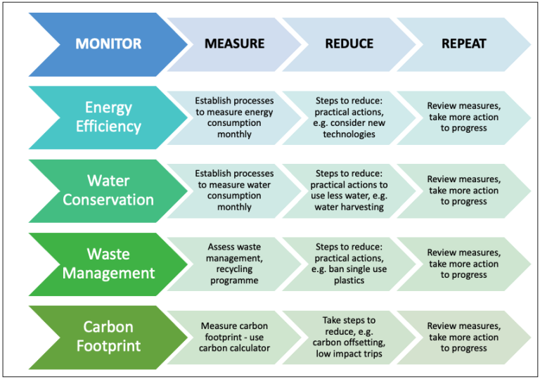 The monitor, measure, reduce, repeat process