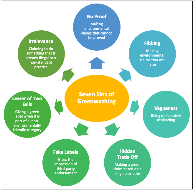 Seven sins of greenwashing