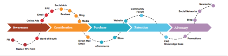 General outline of a customer journey, with five phases and a series of touchpoints
