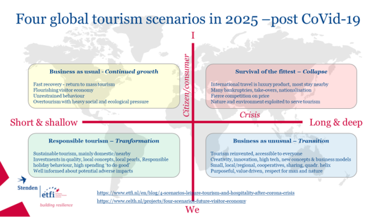Four post-COVID-19 possible futures for global tourism