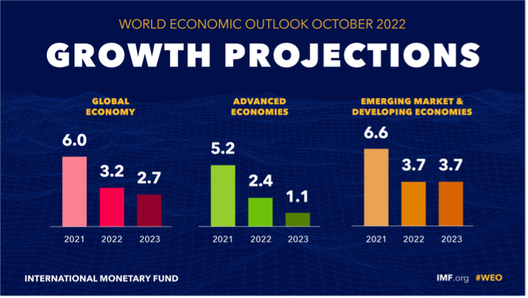 GDP growth projections by regional markets