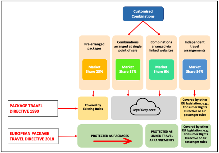 Extension of the 1990 European Package Travel Directive, 2018