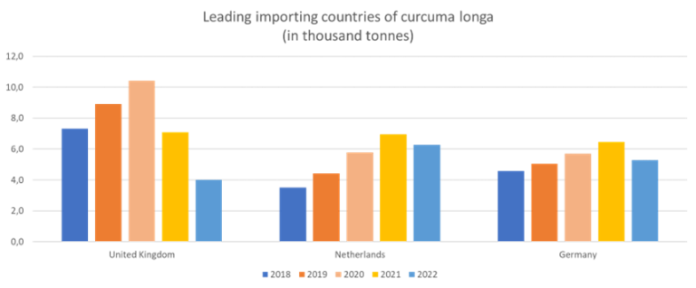 Leading importing countries of curcuma longa