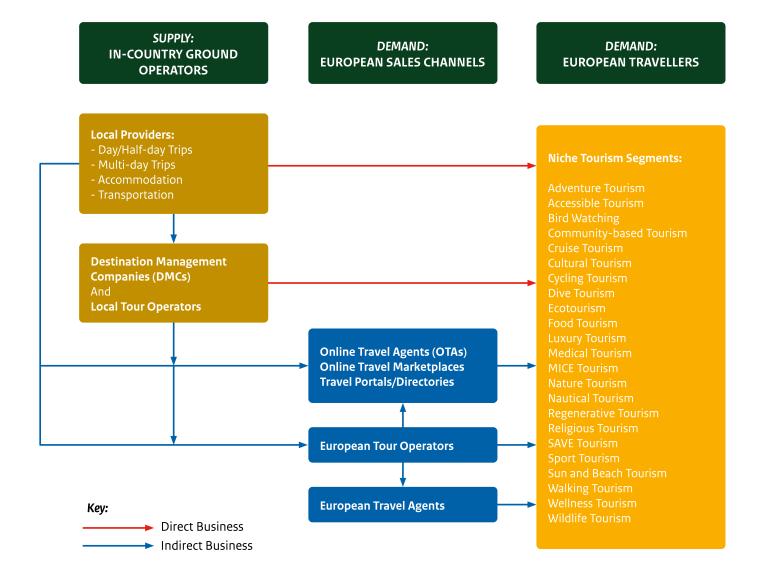 How tourism services reach European tour operators and independent travellers